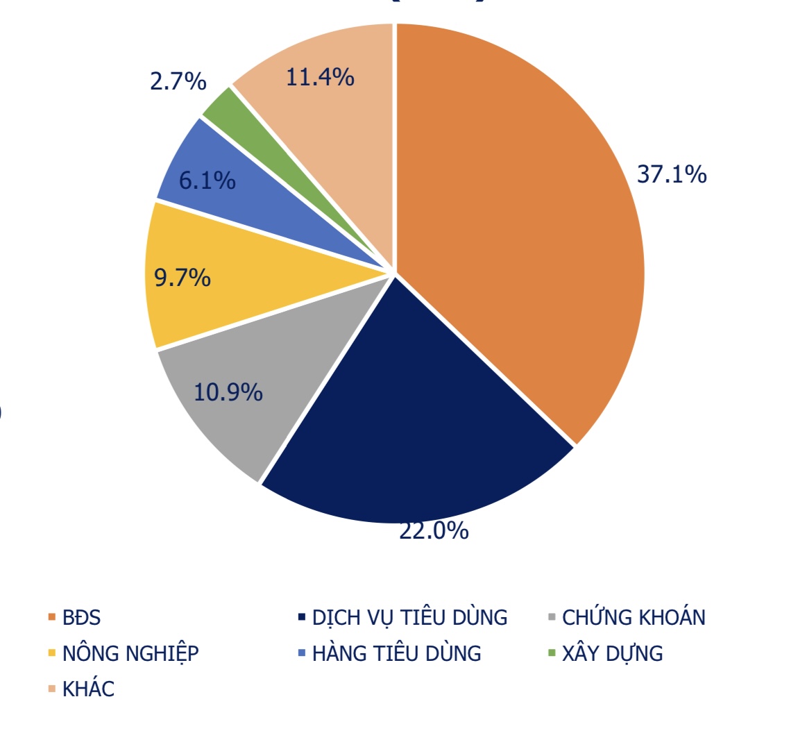Giá trị TPDN mua theo nhóm ngành năm 2023