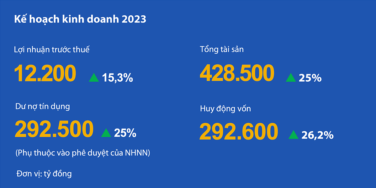 Kế hoạch kinh doanh 2023 của VIB.