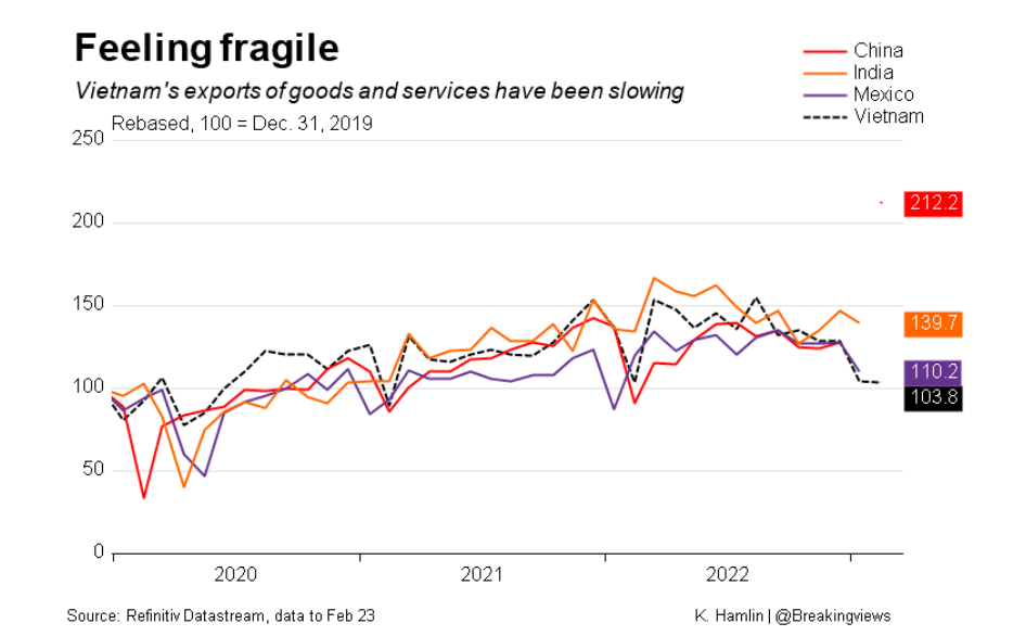 Xuất khẩu hàng hóa và dịch vụ của Việt Nam đang chậm lại.