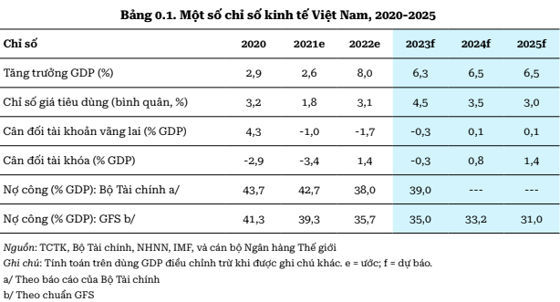 WB dự báo tăng trưởng kinh tế Việt Nam trong năm nay và 2 năm tiếp theo.