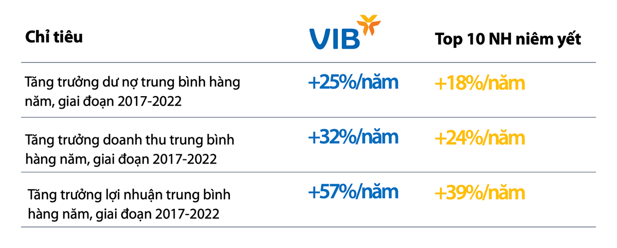 Tốc độ tăng trưởng một số chỉ tiêu của VIB so với Top 10 ngân hàng niêm yết, 2017-2022. Nguồn: Finpro, BCTC các ngân hàng