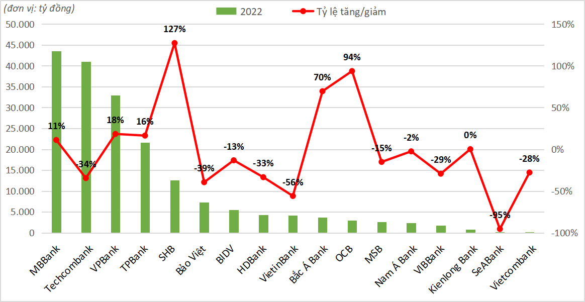 17 ngân hàng đang nắm giữ trái phiếu doanh nghiệp sẵn sàng để bán tại ngày 31/12/2022