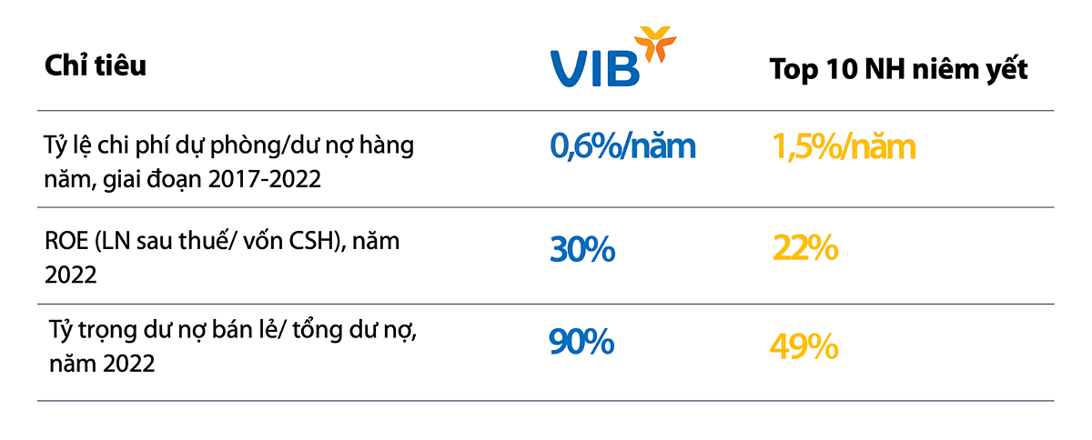 Hiệu quả kinh doanh của VIB so với Top 10 ngân hàng niêm yết, 2017-2022. Nguồn: Finpro, BCTC các ngân hàng