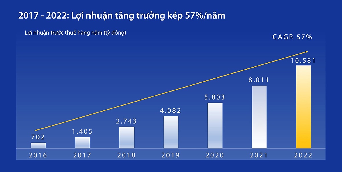 Tăng trưởng lợi nhuận hàng năm (2017-2022).Nguồn: BCTC, 2016-2022