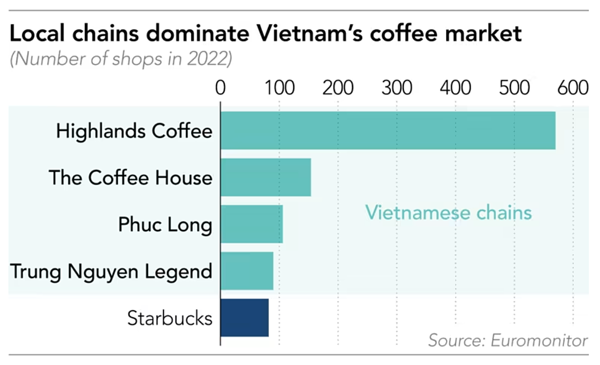 Tuy quy mô lớn như vậy nhưng các thương hiệu nước ngoài chiếm thị phần khá nhỏ.
