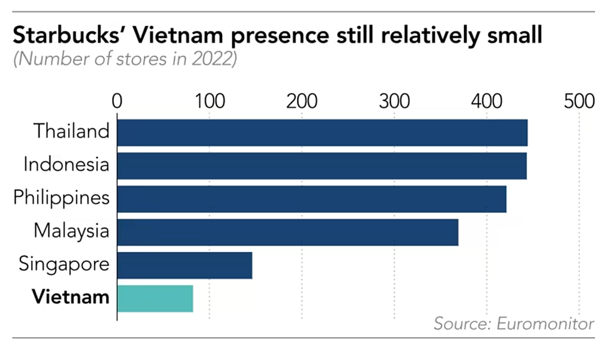 Việt Nam có 87 quán cà phê Starbucks, ít nhất trong số các nền kinh tế lớn ở Đông Nam Á và chưa bằng 1/5 của Philippines mặc dù có mức thu nhập tương đương.