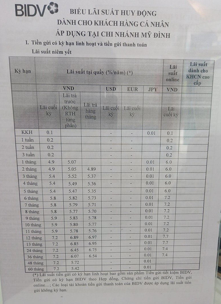 Biểu lãi suất huy động tại quầy tại BIDV giảm từ 7,4%/năm chỉ còn 7,2%/năm.