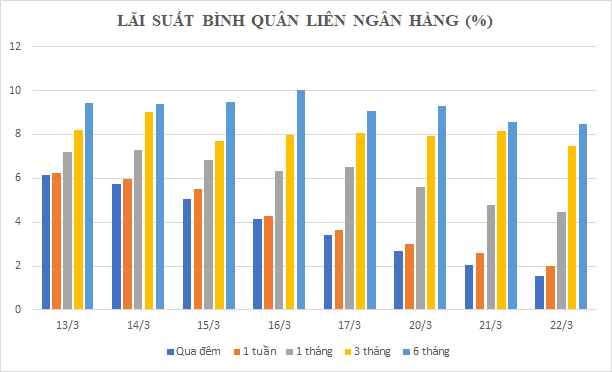 Lãi suất bình quân trên thị trường liên ngân hàng liên tục giảm trong thời gian gần đây.