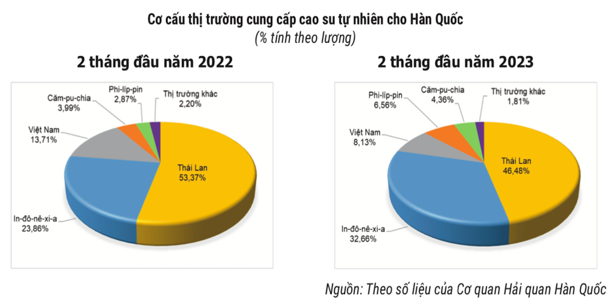 Thị phần cao su Việt Nam ở thị trường Hàn Quốc chỉ còn 8,13% trong 2 tháng đầu năm 2023.