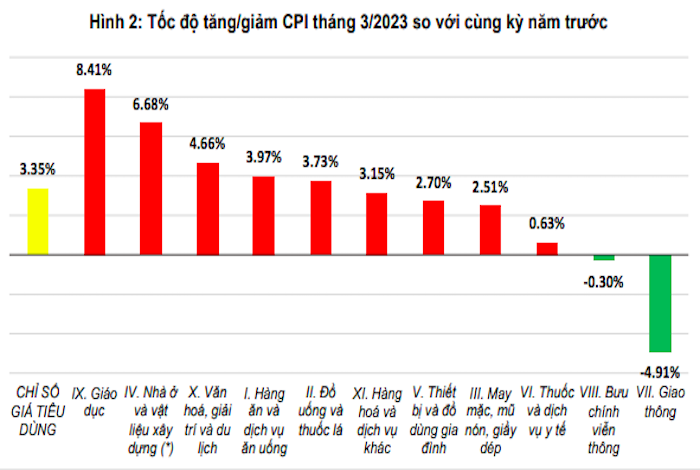 So với cùng kỳ năm trước, CPI tháng 3/2023 tăng 3,35%.