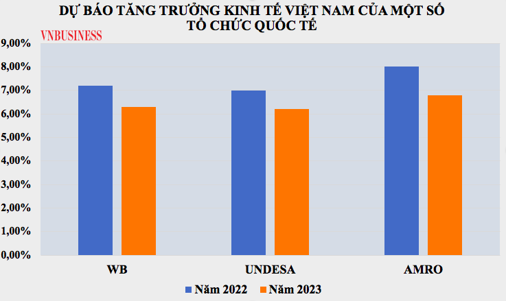 Một số tổ chức quốc tế dự báo tăng trưởng kinh tế của Việt Nam trong năm 2023 sẽ thấp hơn năm 2022.