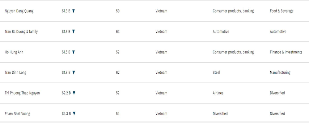 Danh sách tỷ phú giàu nhất hành tinh năm 2023 của Forbes chỉ còn 2.640 tỷ phú, trong đó có 6 tỷ phú người Việt. (Theo