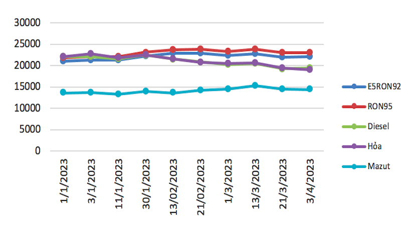 Diễn biến giá xăng dầu trong nước từ đầu năm đến nay.
