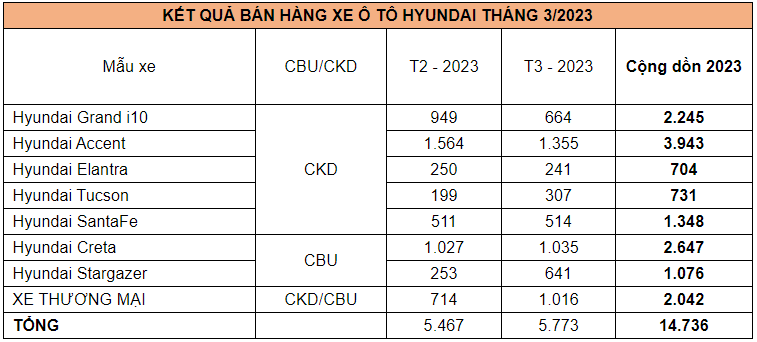 Doanh số bán hàng các mẫu xe Hyundai trong tháng 3/2023 (Đơn vị: Xe)
