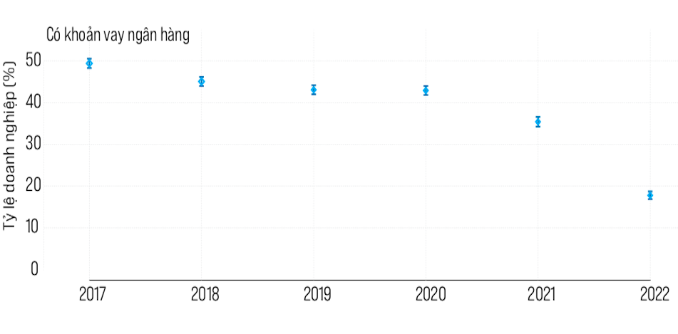 Tỷ lệ doanh nghiệp có các khoản vay từ ngân hàng đang có xu hướng giảm mạnh.