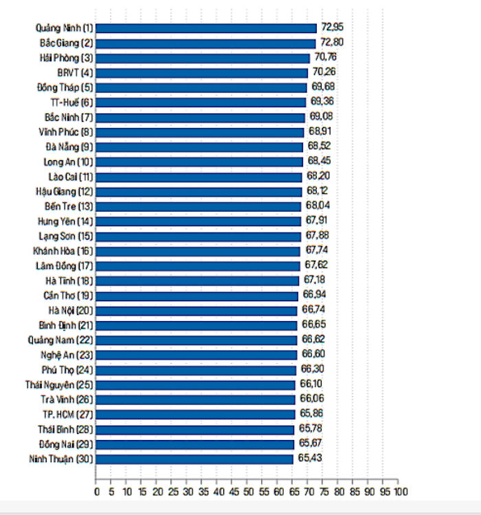 Bảng xếp hạng PCI 2022.
