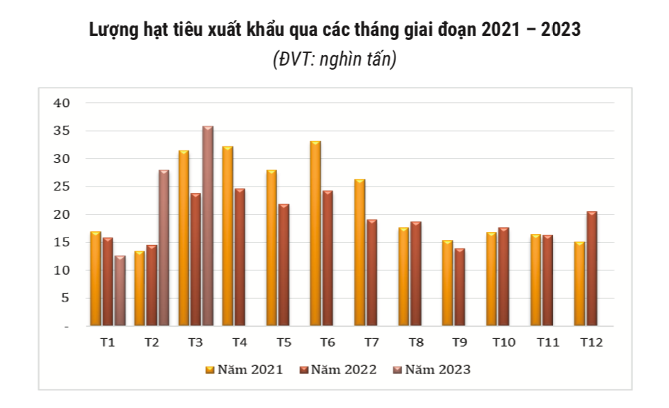 Xuất khẩu tiêu tăng mạnh về lượng trong tháng 3/2023.