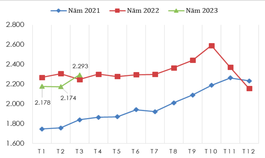 Giá cà phê xuất khẩu có xu hướng tăng trong tháng 3/2023 (Tính toán từ số liệu Tổng cục Hải quan).