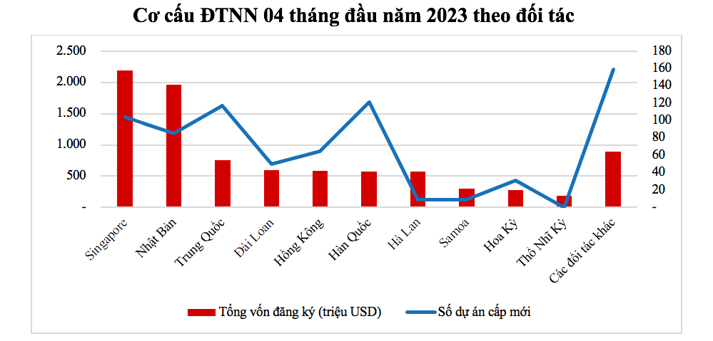 Singapore dẫn đầu với tổng vốn đầu tư gần 2,2 tỷ USD, chiếm hơn 24,7% tổng vốn đầu tư vào Việt Nam, giảm 29,5% so với cùng kỳ 2022.
