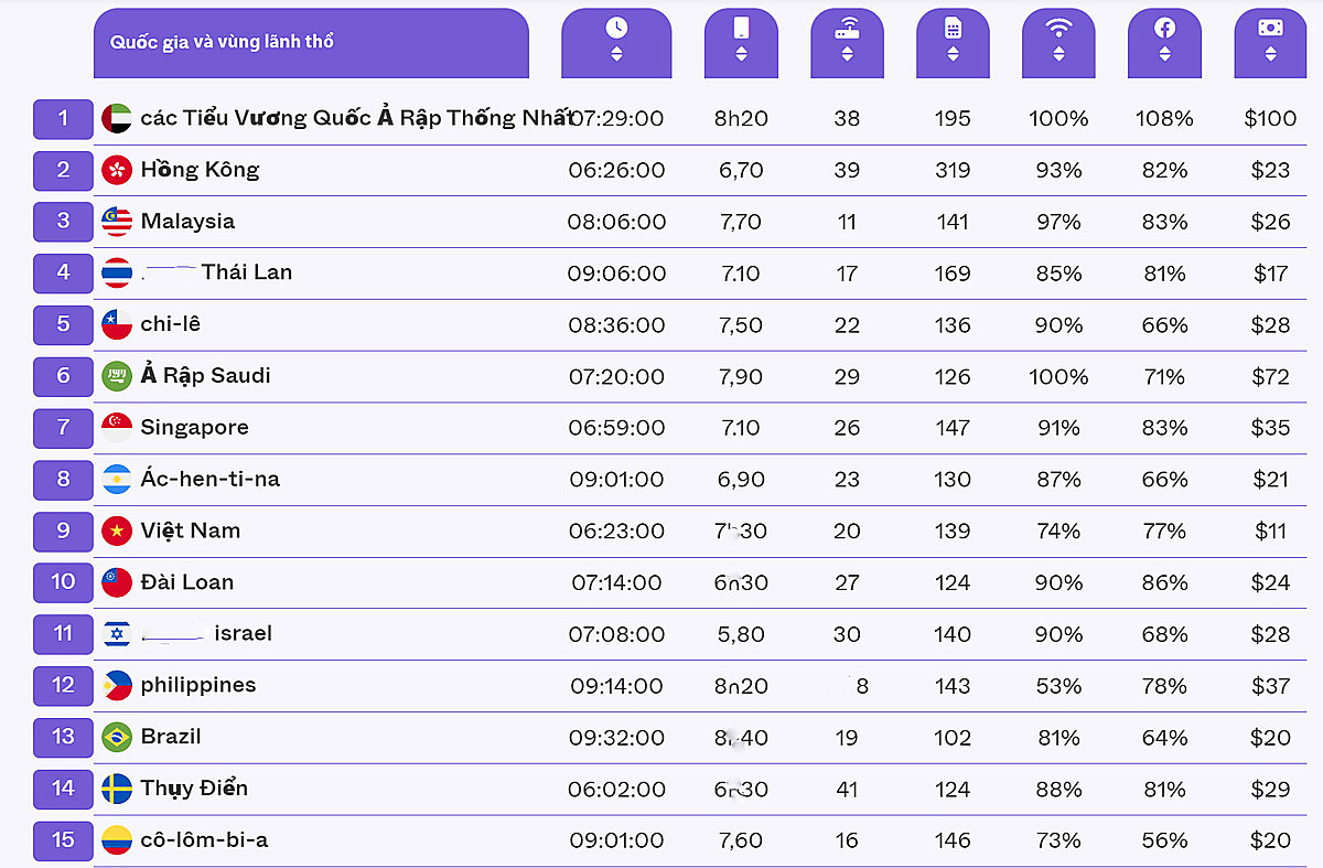 Việt Nam đứng thứ 9 về Quốc gia được kết nối nhiều nhất.