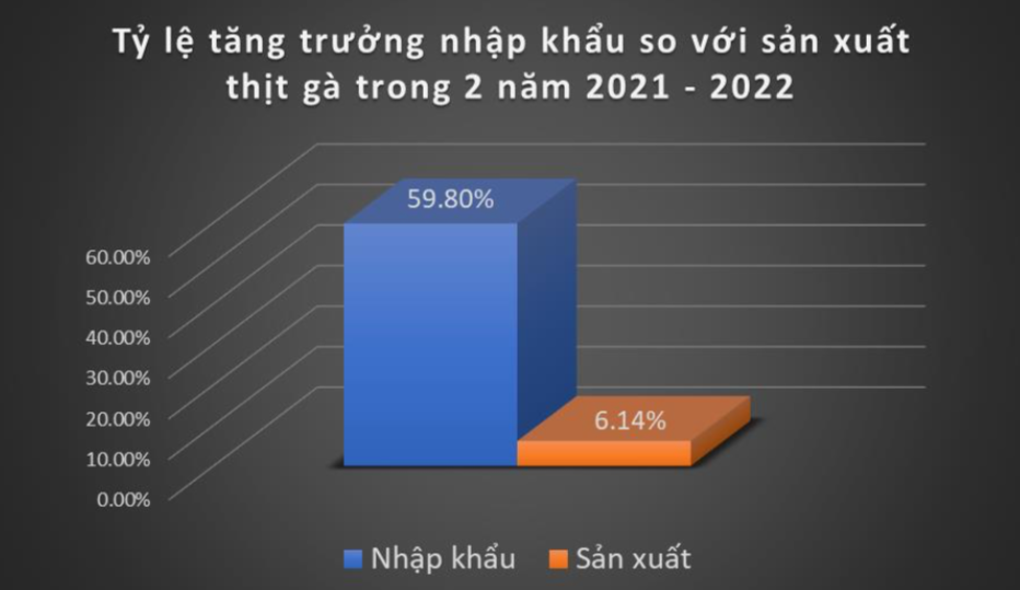 Hai năm trở lại đây, tăng trưởng nhập khẩu cao hơn tăng trưởng sản xuất trong nước.