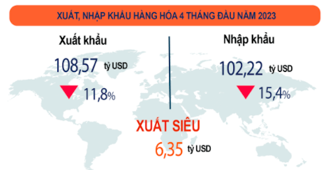 4 tháng đầu năm 2023 ước tính xuất siêu 6,35 tỷ USD (cùng kỳ năm trước xuất siêu 2,35 tỷ USD) (Nguồn: Tổng cục Thống kê).
