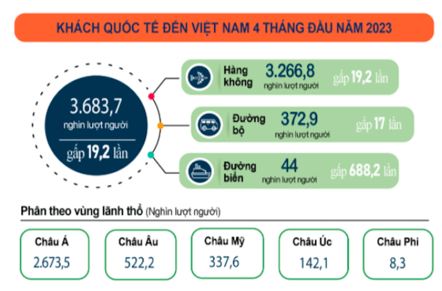 4 tháng đầu năm 2023, khách quốc tế đến nước ta ước đạt hơn 3,6 triệu người (Nguồn: Tổng cục Thống kê).