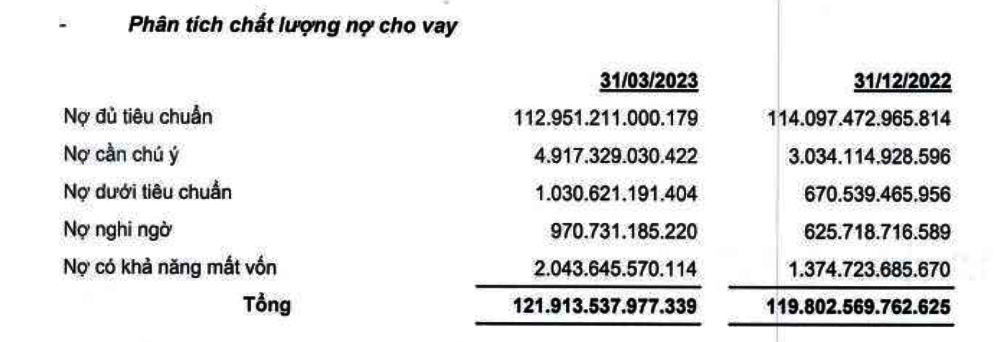 Cơ cấu cho vay khách hàng của OCB trong 3 tháng đầu năm.