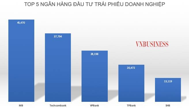 Giá trị trái phiếu doanh nghiệp do các ngân hàng nắm giữ tại ngày 31/3/2023.