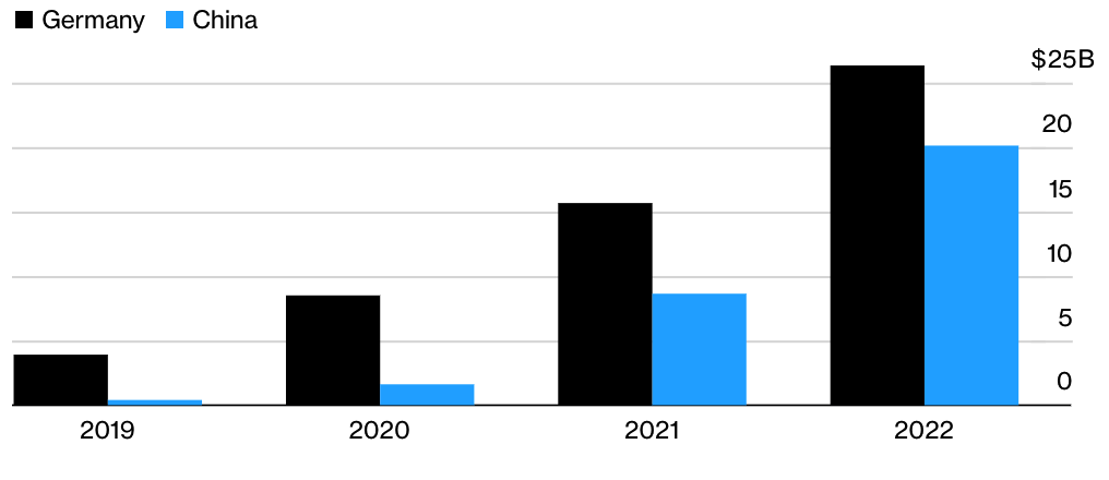 Nguồn: Trade Data Monitor của Bloomberg