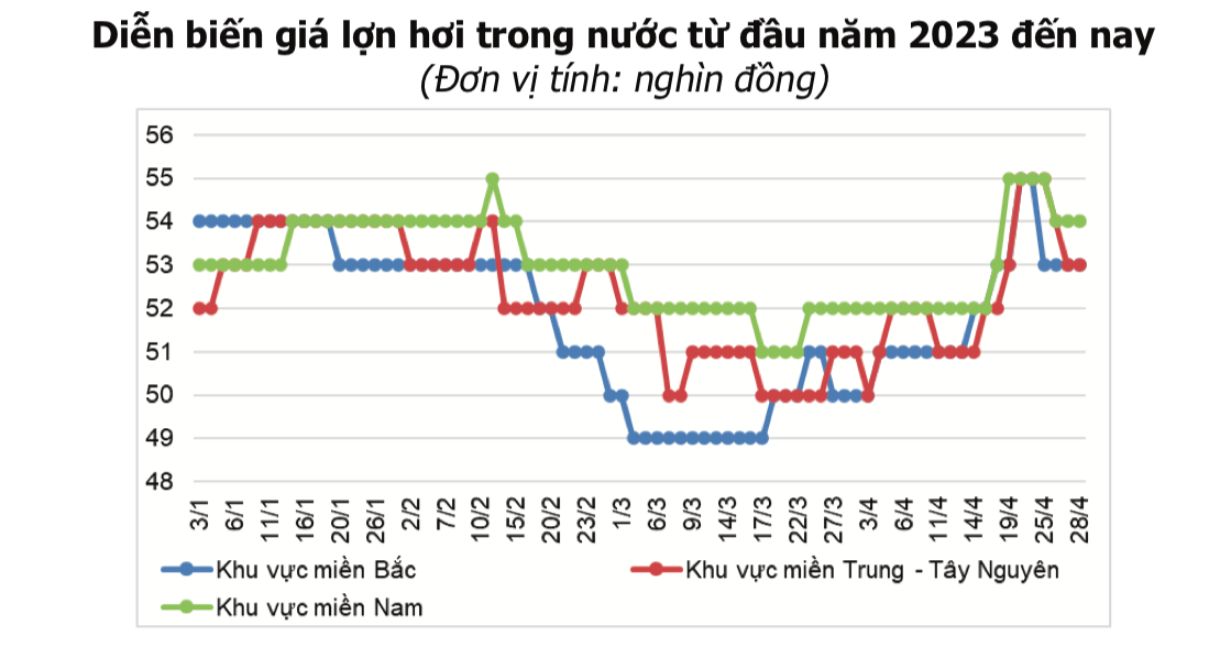 Sau đà giảm trong quý I/2023, giá heo hơi trong nước có xu hướng tăng trở lại từ giữa tháng 4/2023 (Nguồn: Trung tâm Công nghiệp và thương mại tổng hợp)