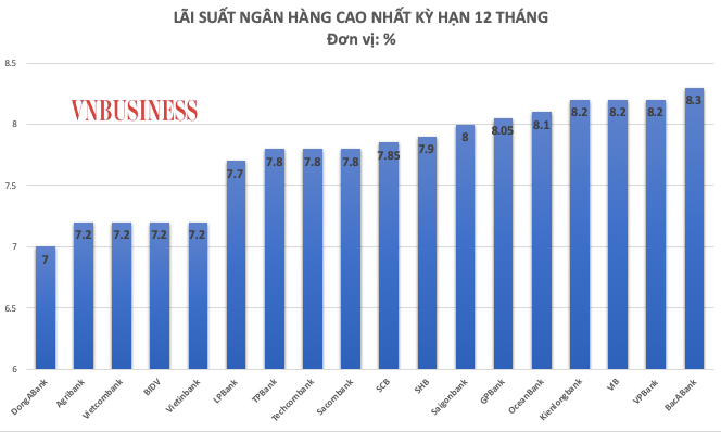 Lãi suất cao nhất kỳ hạn 12 tháng tại các ngân hàng trong tháng 5/2023.