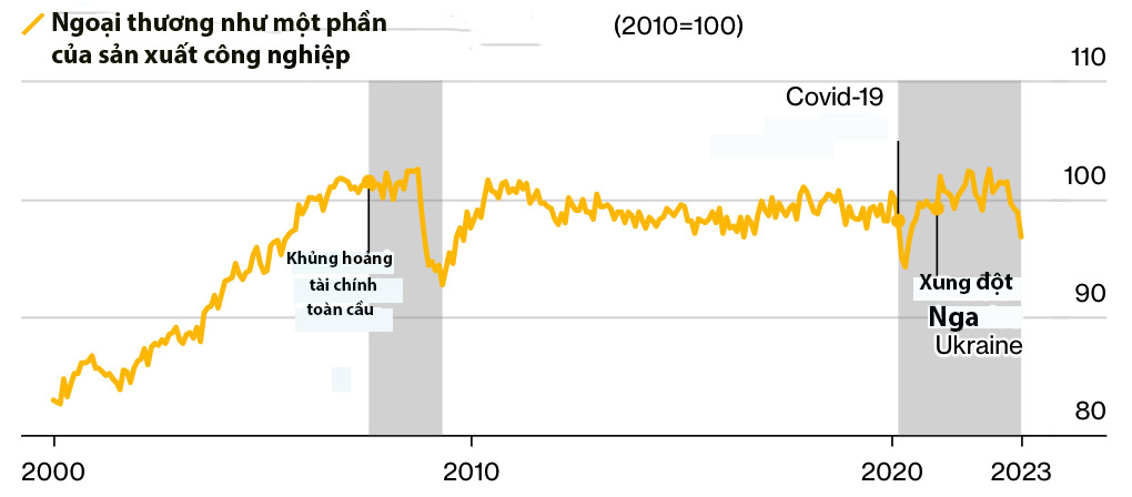 Nguồn: Giám sát Thương mại Thế giới CPB, ING