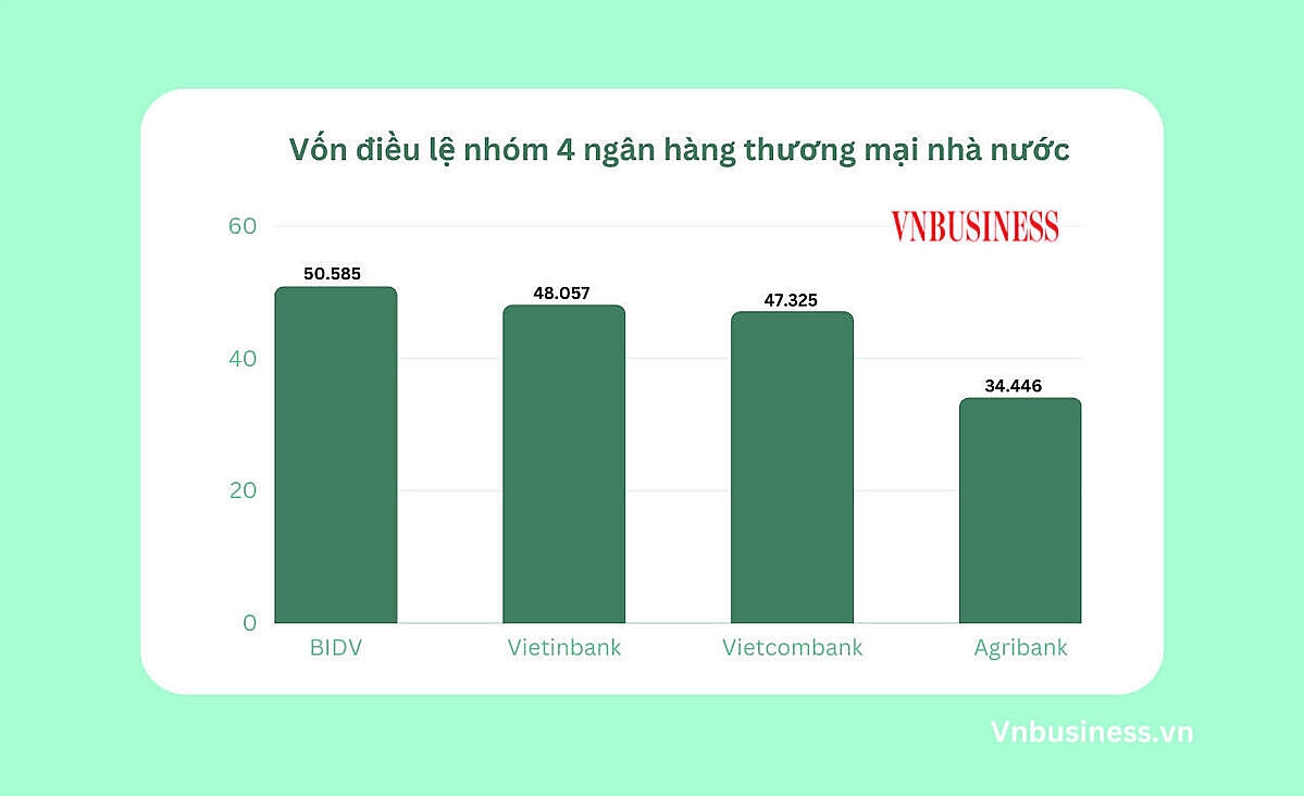 Vốn điều lệ của 4 ngân hàng thương mại quốc doanh ở thời điểm hiện tại (đơn vị tính: tỷ đồng).