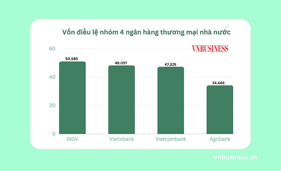 Vốn điều lệ của 4 ngân hàng thương mại quốc doanh ở thời điểm hiện tại (đơn vị tính: tỷ đồng).
