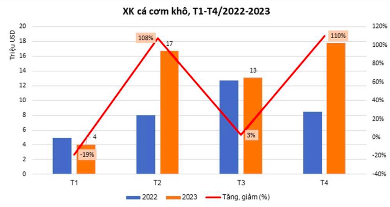 Xuất khẩu cá cơm khô tăng mạnh trong 4 tháng năm 2023 &lpar;Nguồn: VASEP&rpar;.