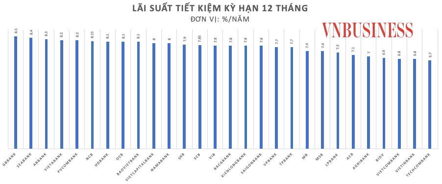 Lãi suất tiết kiệm của các ngân hàng giảm mạnh so với thời điểm đầu năm nay.