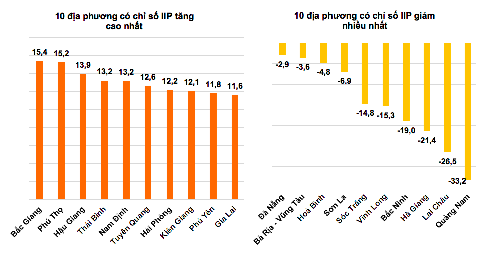 Tốc độ tăng/giảm chỉ số sản xuất công nghiệp 5 tháng đầu năm 2023 so với cùng kỳ năm trước của một số địa phương &lpar;%&rpar;.