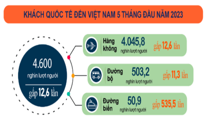 Khách quốc tế đến nước ta ước đạt gần 4,6 triệu lượt người.