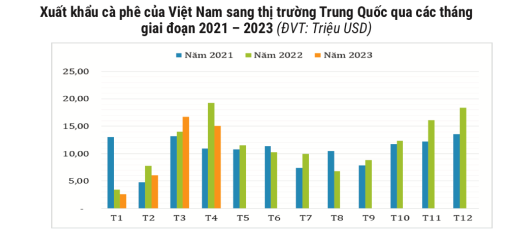 Trung Quốc giảm mua cà phê từ Việt Nam trong 4 tháng đầu năm 2023.