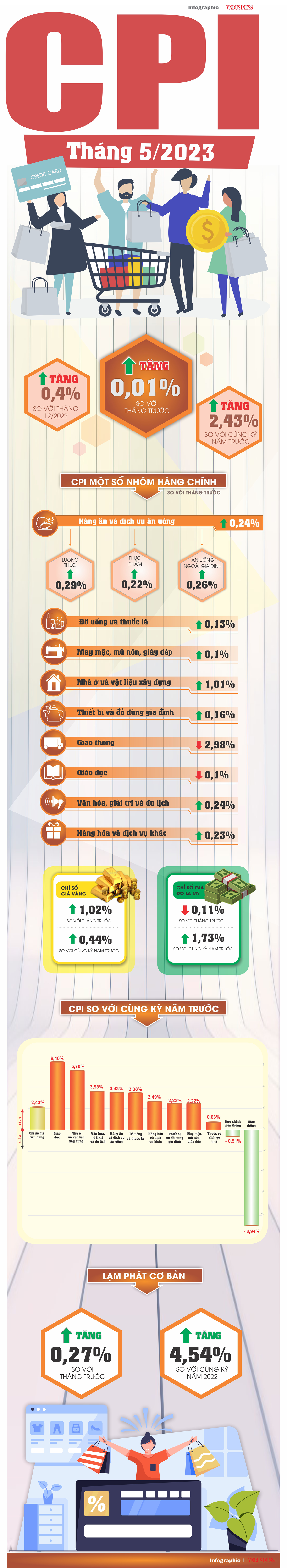 Nguồn: Tổng cục Thống kê