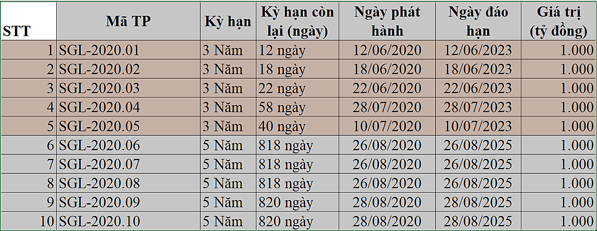 Saigon Glory có 5 lô trái phiếu đáo hạn trong tháng 6 và tháng 7 tới đây.