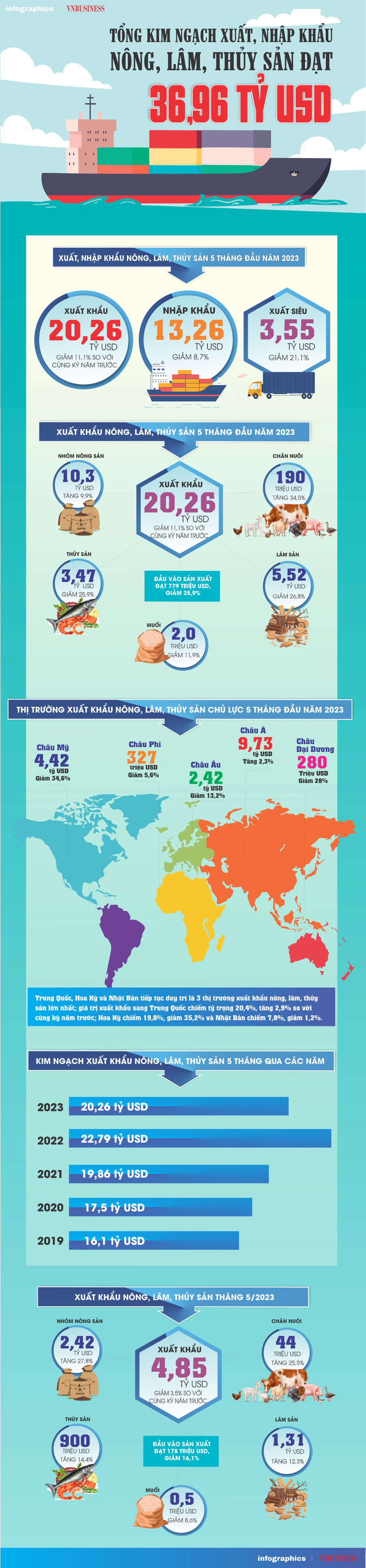 Nguồn: Tổng cục Thống kê