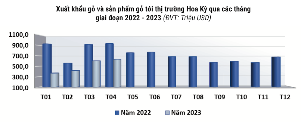 Xuất khẩu gỗ giảm rất mạnh ở thị trường Hoa Kỳ, vốn chiếm hơn 50% tổng trị giá xuất khẩu &lpar;Nguồn: Tổng cục Hải quan&rpar;.