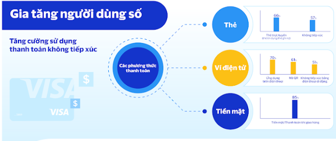 Người tiêu dùng đang nhanh chóng thích nghi với thanh toán số và ngày càng hạn chế sử dụng tiền mặt khi thực hiện giao dịch.