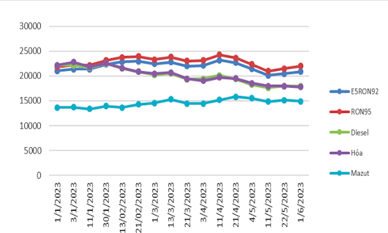 Biến động của giá bán lẻ xăng dầu từ đầu năm đến nay.