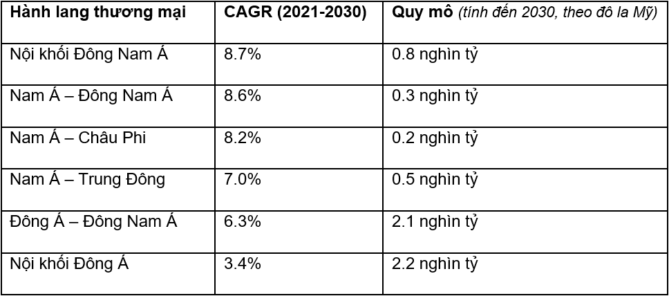 Các hành lang thương mại tăng trưởng cao ở Châu Á, Châu Phi và Trung Đông.