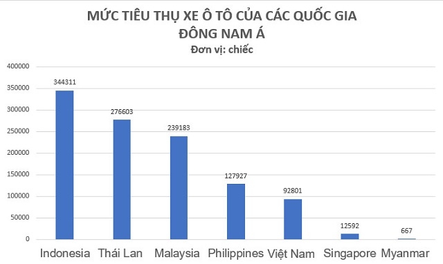 Việt Nam đang đứng thứ 5 trong số các quốc gia Đông Nam Á và đứng thứ 4 về số lượng sản xuất xe.