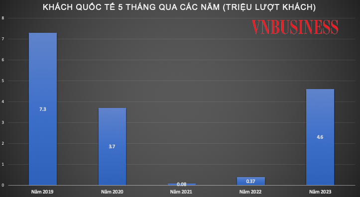 5 tháng đầu năm nay, khách quốc tế đạt gần 4,6 triệu lượt, gấp gần 13 lần so với cùng kì năm ngoái và đạt 60% mục tiêu du khách quốc tế của năm nay.