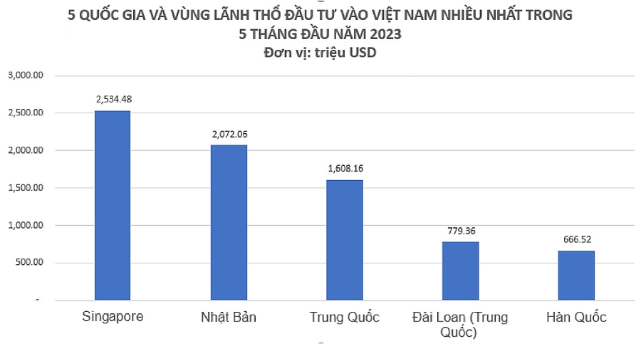 Trung Quốc xếp thứ 3/5 quốc gia và vùng lãnh thổ đầu tư nhiều nhất vào Việt Nam trong 5 tháng đầu năm 2023.